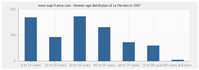 Women age distribution of Le Perréon in 2007